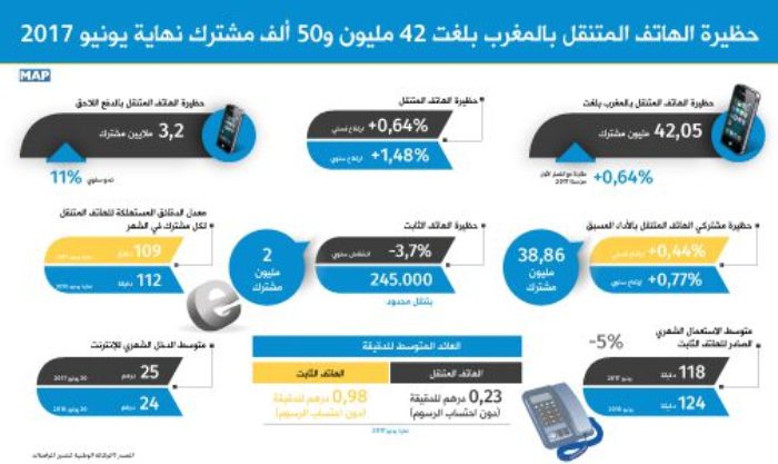 حظيرة الهاتف النقال بالمغرب